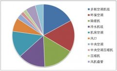 新年新展望，空調(diào)行業(yè)發(fā)展有哪些利好與趨勢(shì)