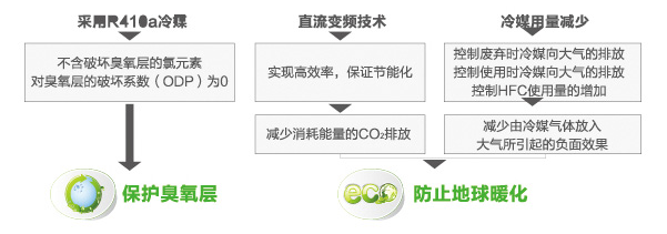 海爾中央空調(diào)全直流變頻多聯(lián)機MX7