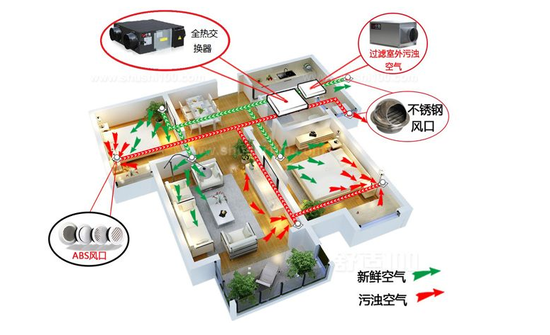 新風(fēng)系統(tǒng)可以去除灰塵、霧霾、甲醛嗎