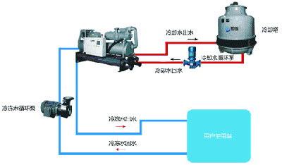 蘇州螺桿式冷水機(jī)組維護(hù)保養(yǎng)方法