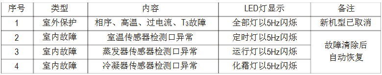 美的MDV多聯(lián)中央空調(diào)維修手冊(cè)-圖4